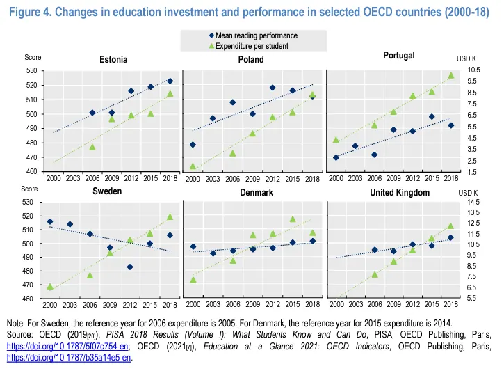 Comparacion gasto educacion Suecia con otros paises OCDE