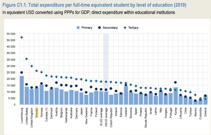 Suecia costo de la educacion por alumno en todos los niveles